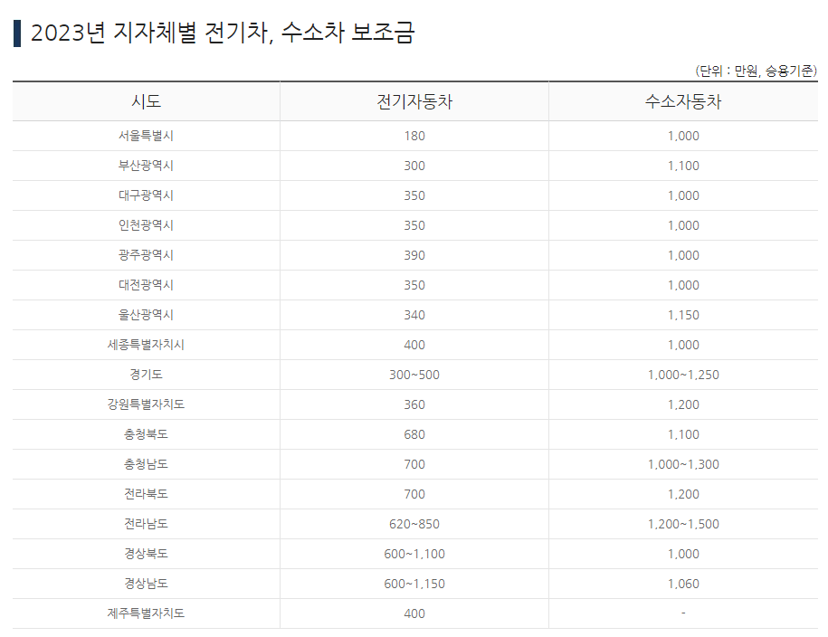 지자체별 전기차 보조금 확인