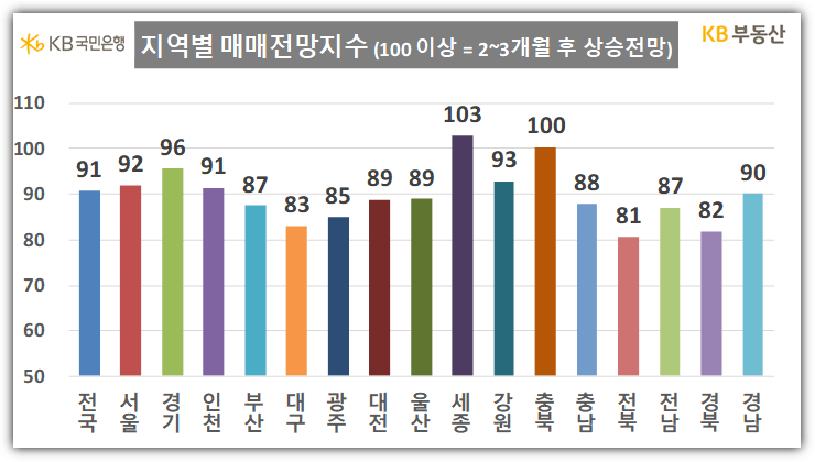 23년 5월 지역별 매매전망지수 (KB부동산)