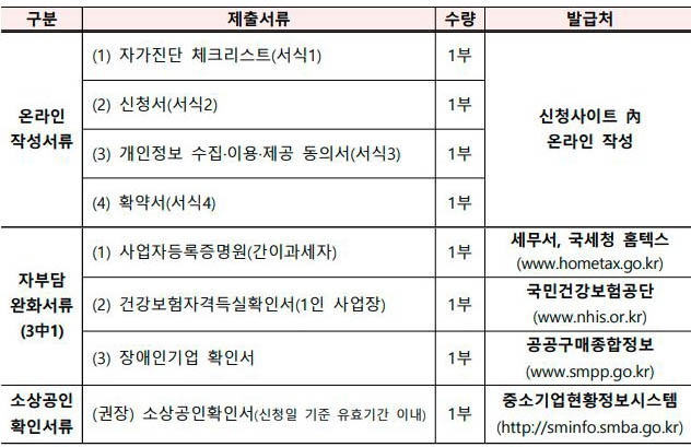 스마트상점 기술보급사업 신청서류
