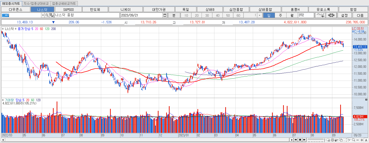 9.21 나스닥 마감