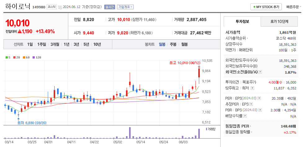 하이로닉 일봉차트