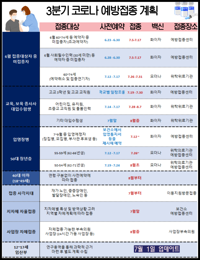  코로나 백신 접종 순서 | 3분기 접종 계획 한눈에 확인