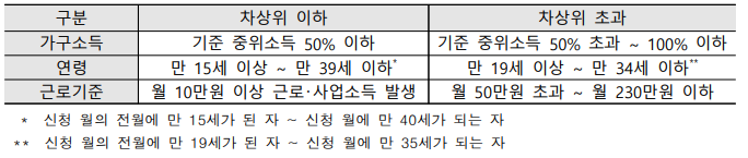 청년내일저축계좌-지원대상