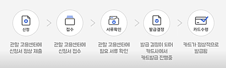 내일배움카드-신청부터-발급까지의-절차