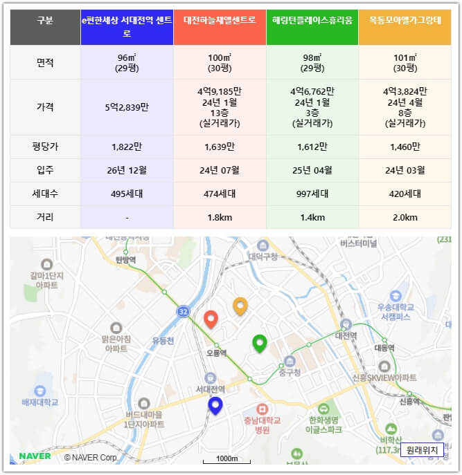 e편한세상 서대전역 센트로 주변 아파트 가격 비교