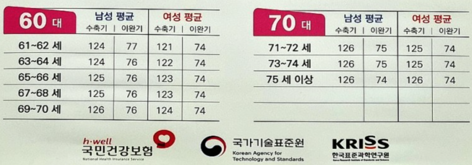 70대 정상 혈압수치표