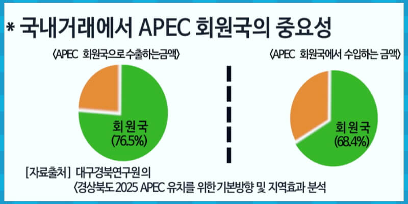 APEC 회원국의 중요성