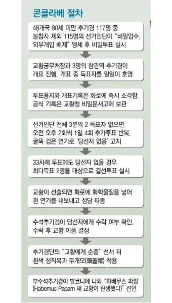 교황 선출방식 방법 콘클라베 역사_13