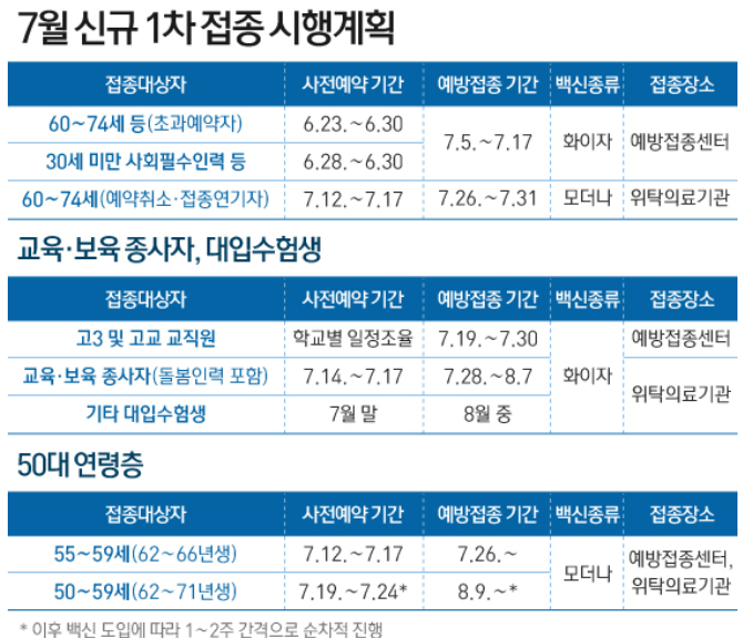  코로나 백신 사전예약 - 12일부터 55-59세, 60~74세 빨리 예약하세요
