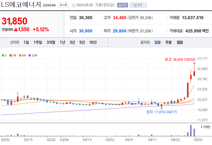 전선 관련주 BEST 10