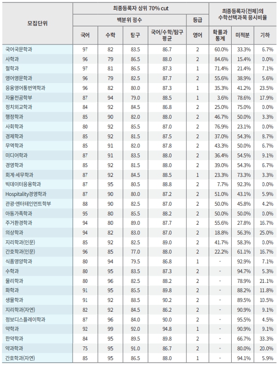 가군-수능위주-입결2