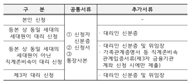 신청서류