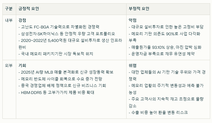 대덕전자 SWOT분석