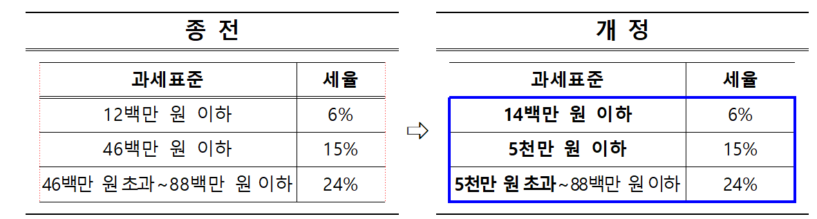 과세표준