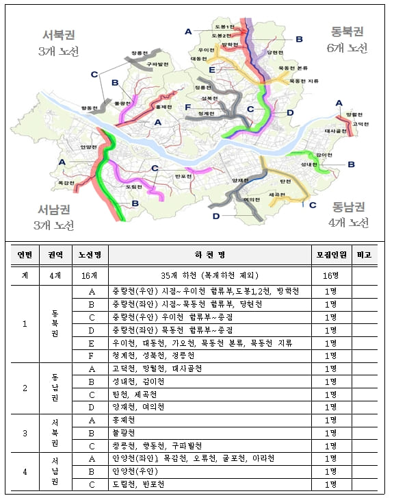  "민간 전문가 하천 전담 관리 '하천마스터' 착수" 서울시
