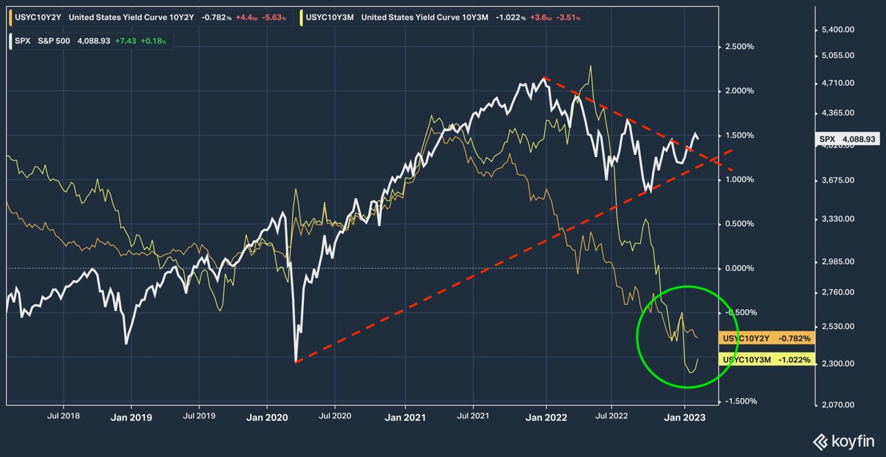 장단기 금리차 vs S&P 500 &lt;Source: Koyfin&gt;