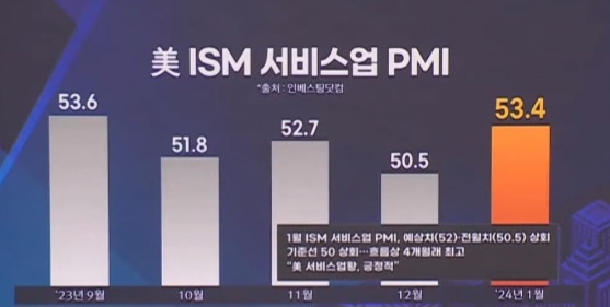 미 1월 ISM 서비스업 PMI 53.4 발표 미 10년물 국채금리 급등