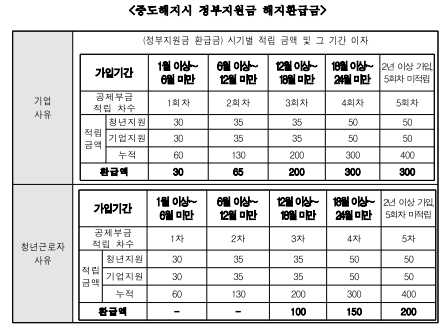 내채공 환급금