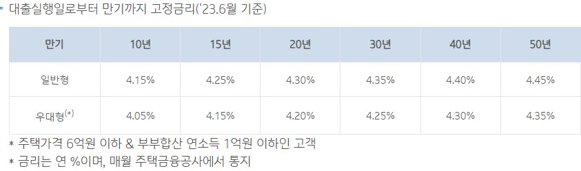 기업은행 특례보금자리론(t-보금자리론)