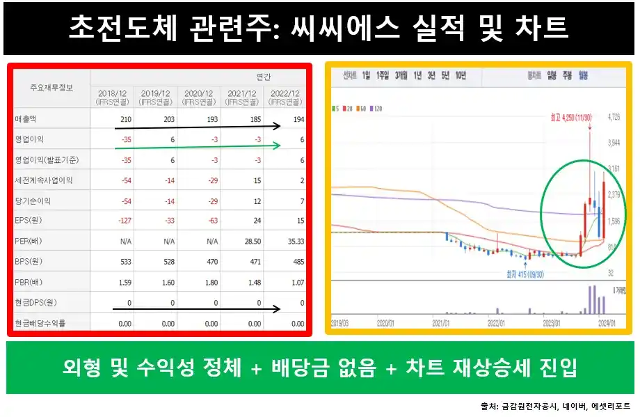 초전도체관련주씨씨에스