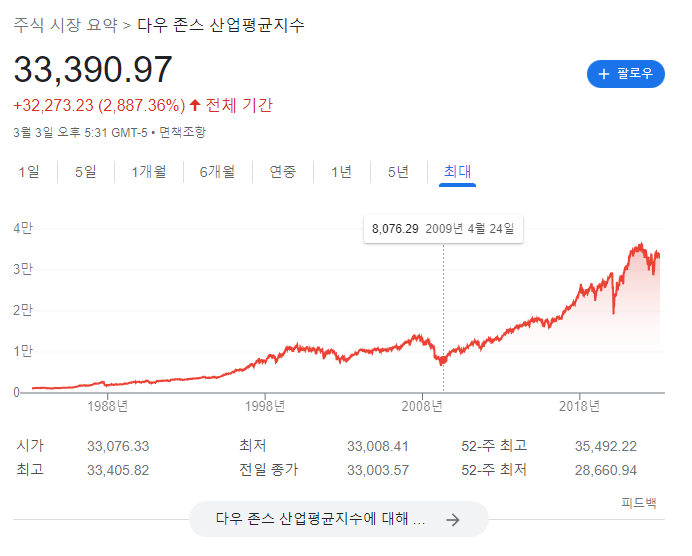 미국 다우 지수 주가