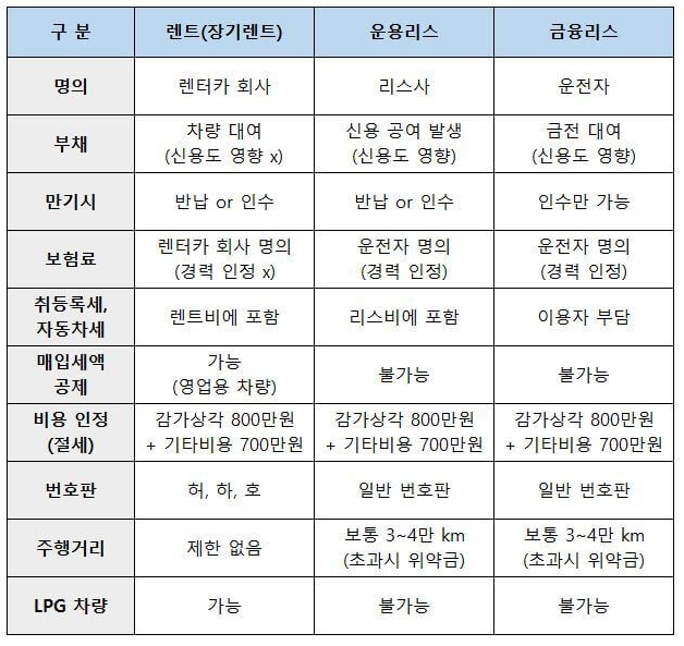 자동차 장기렌트와 리스 차이 및 장단점 비교해 보자!!