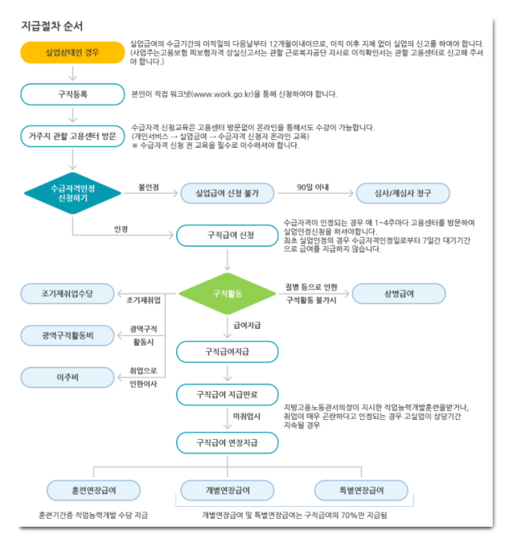 실업급여-지급절차