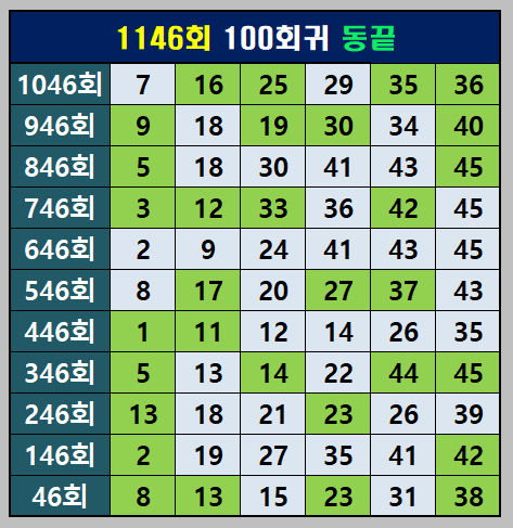 100회귀 동끝