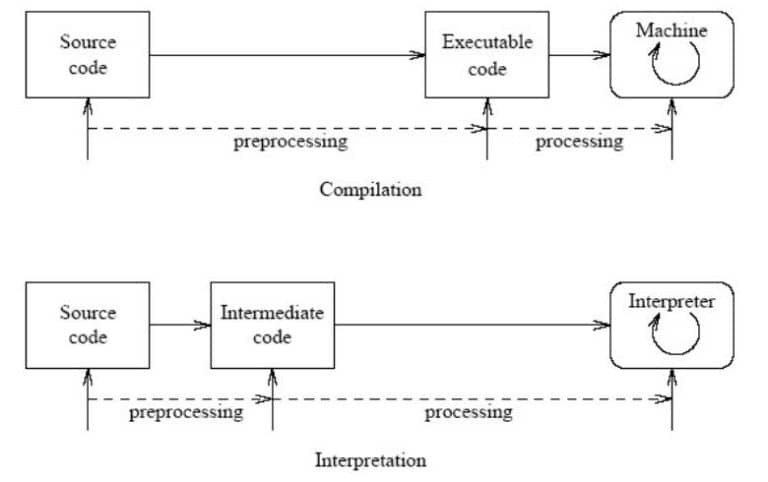 인터프리트와 컴파일 흐름의 과정