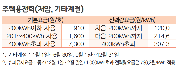 주택용전력 사진