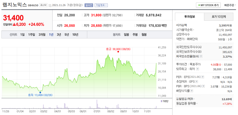 주가 어떻게 될까? 진단키트 관련주 랩지노믹스 1