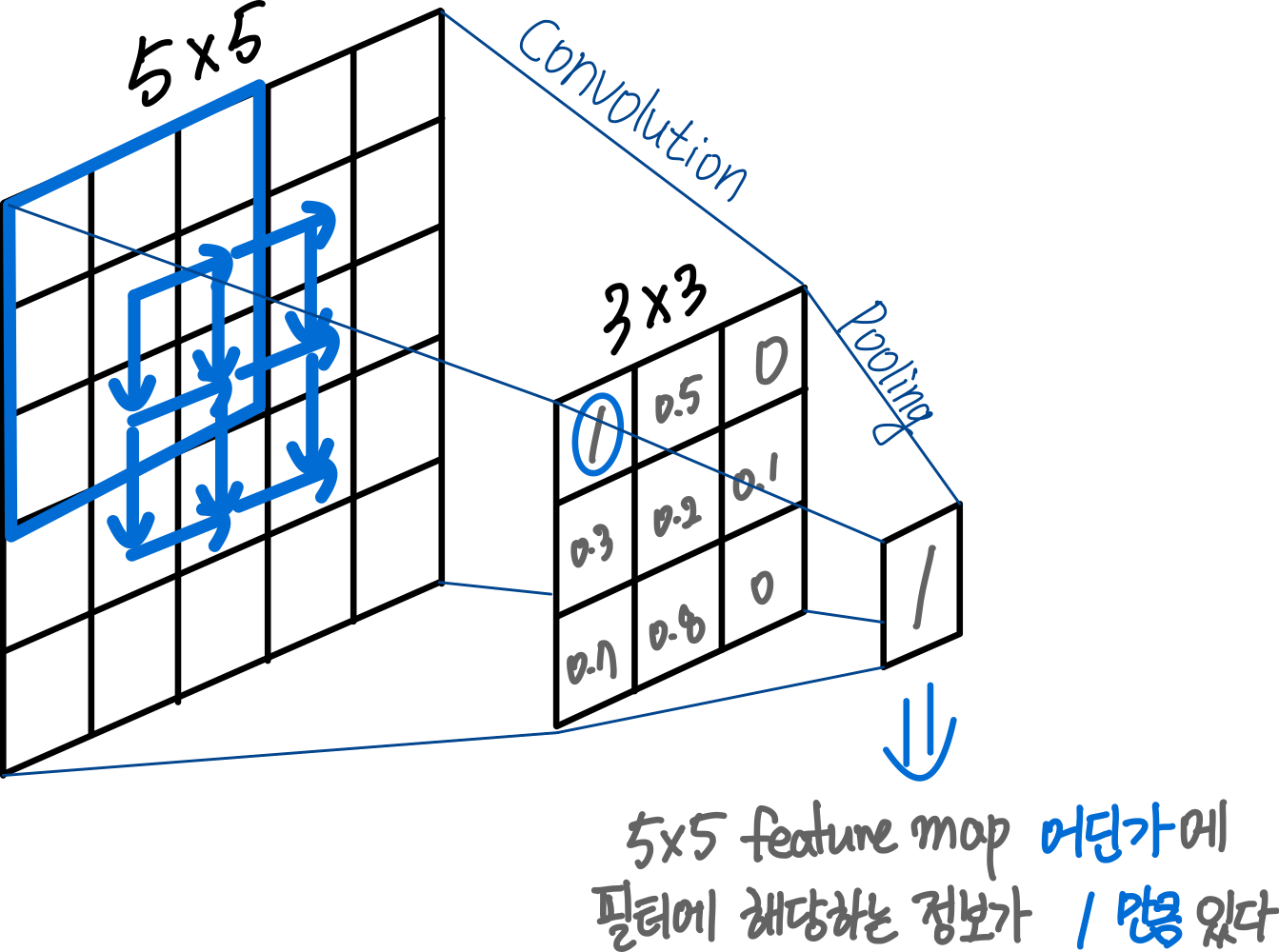 Convolutional Neural Network : 연산 방법 18 pooling 연산