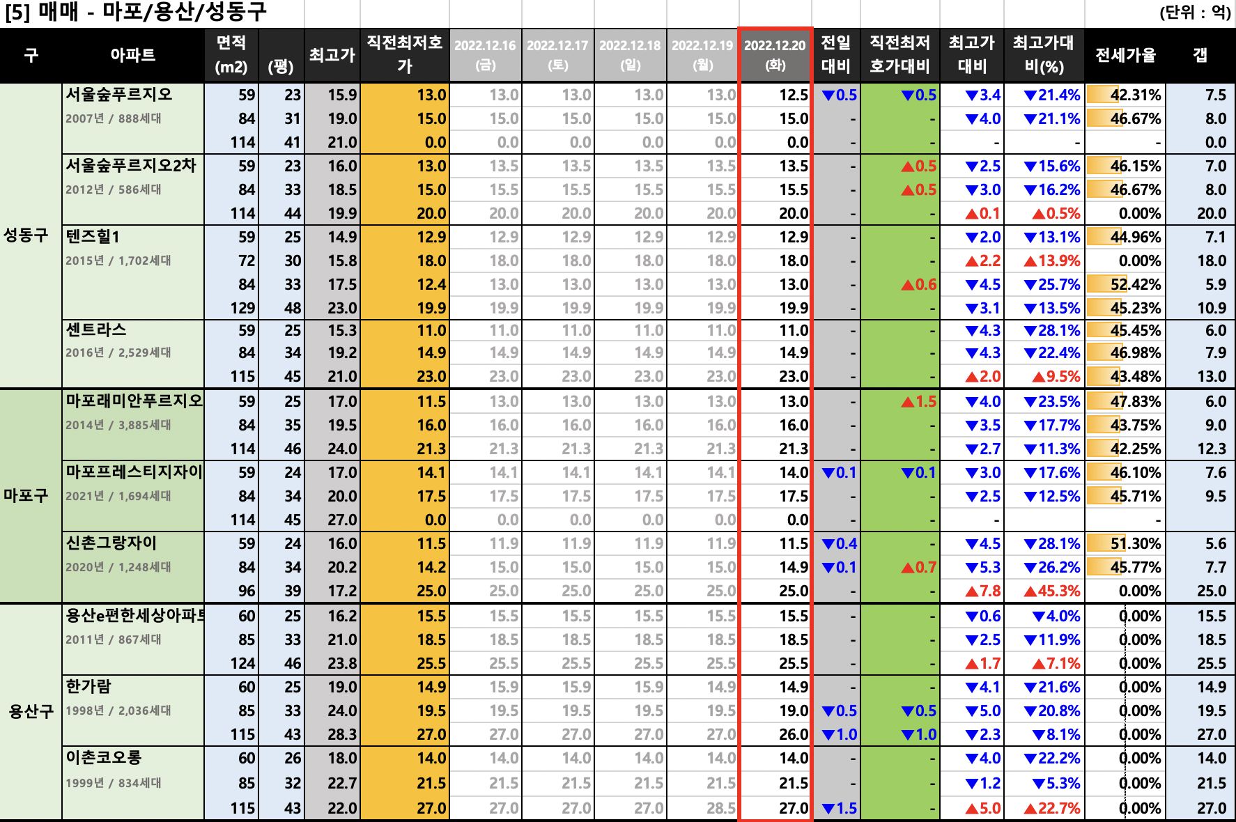 마포/용산/성동구-매매-최저-호가-동향