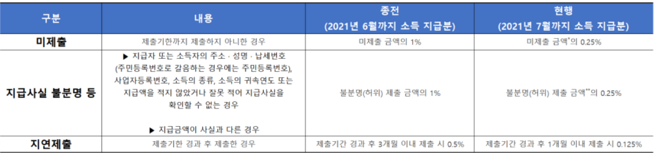 일용직 지급명세서 가산세