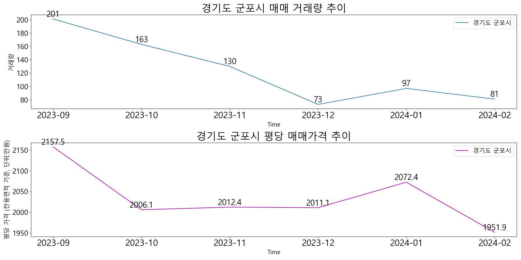 경기도-군포시-매매-거래량-및-거래가격-변동-추이-최근6개월