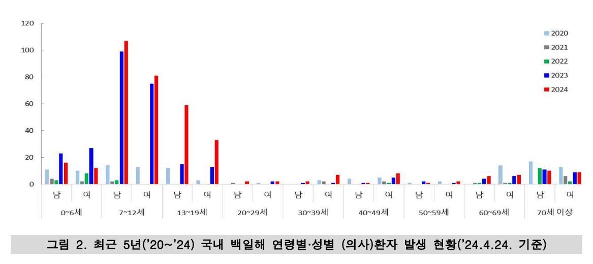 백일해_환자발생현황