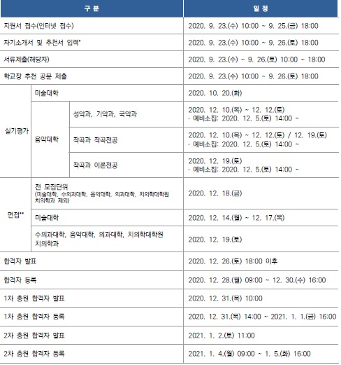 서울대학교 2021학년도 수시 정시 특징과 대입 전략 모집 요강