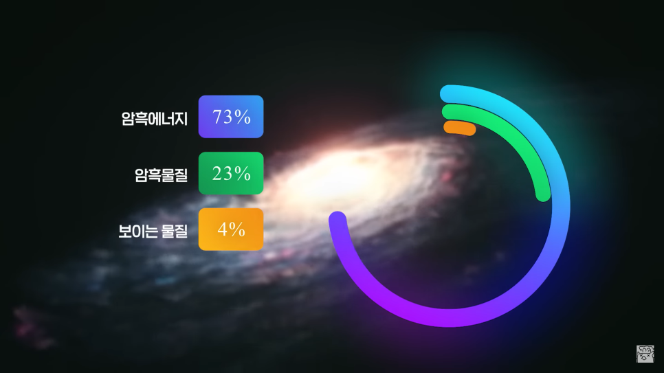  우주의 고작 4%만 이해한 인류 암흑물질 후보는 무엇인가?