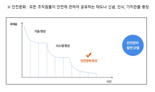  안전문화(Safety Culture)란??
