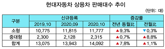  현대 기아차 상용차 실적