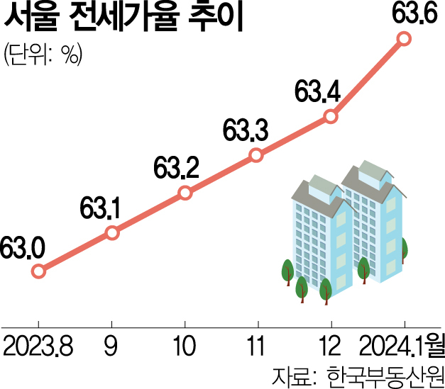 서울 전세가율 추이