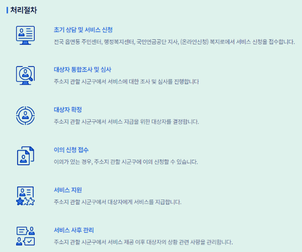 기초연금 처리절차