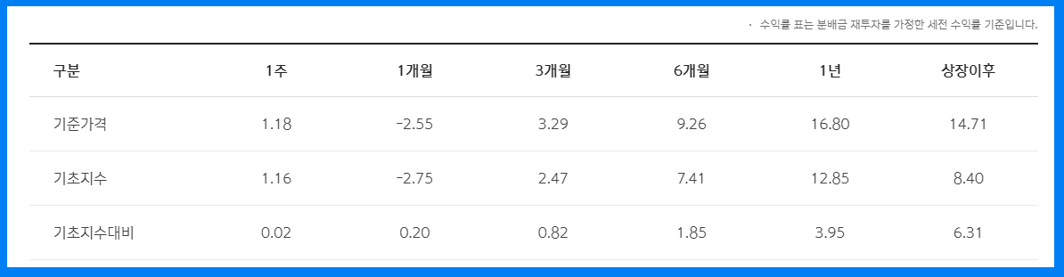 Sol 미국 배당 다우존스