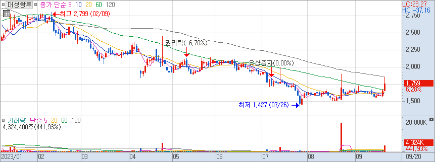 대성창투 일봉 차트 2023/09/20