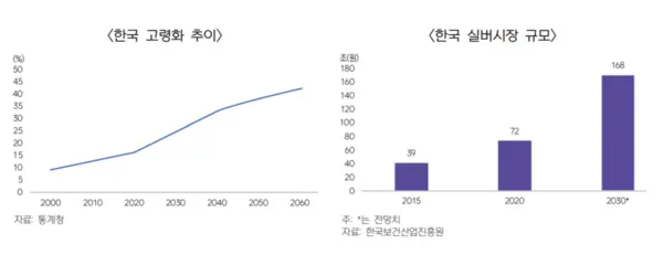 한국 실버시장 규모 / 한국 무역협회