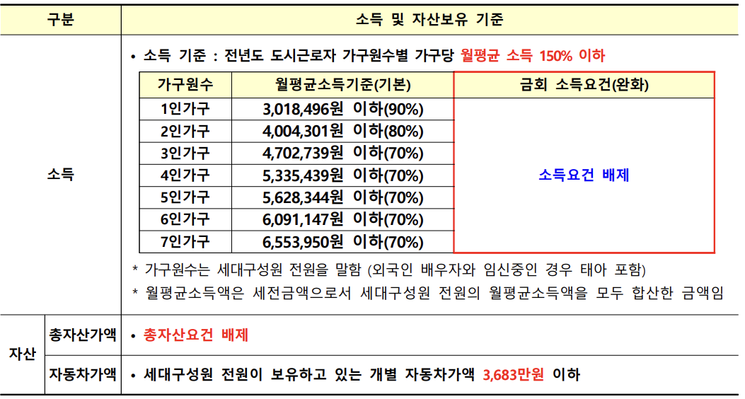 소득 및 자산보유 기준