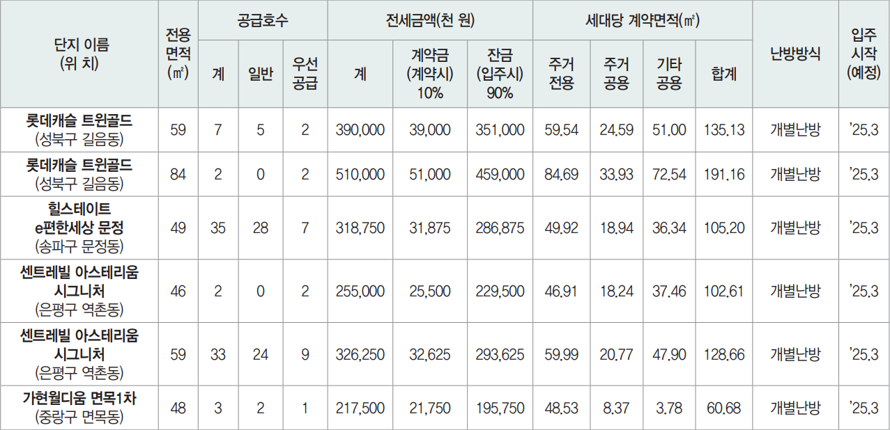 장기전세주택-공급현황2