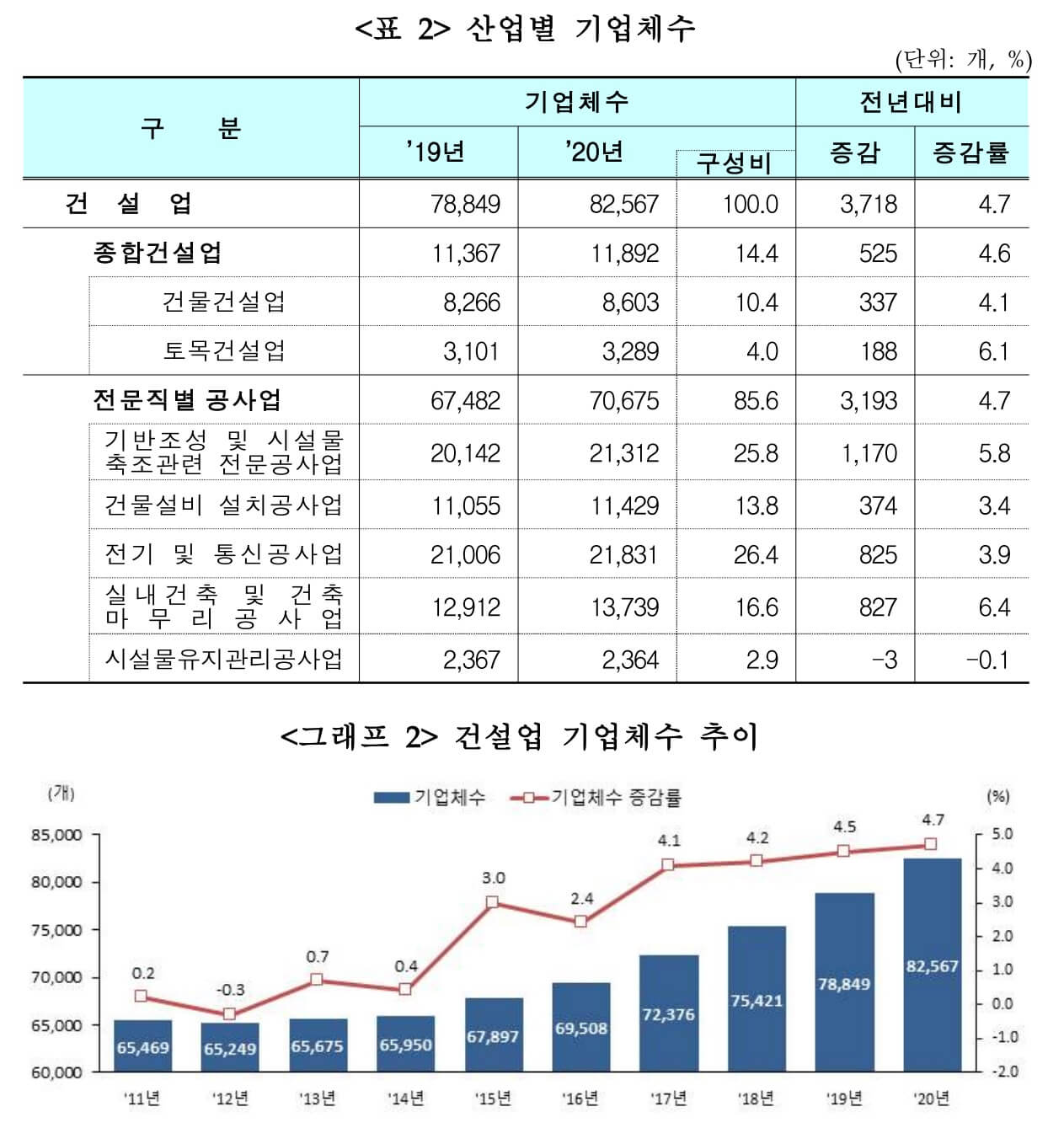한국 건설업 기업체 수