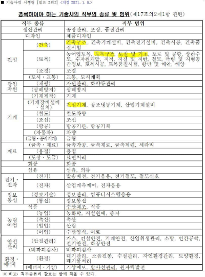  가설구조물의 구조적 안전성 확인 대상 및 절차 등 건설기술진흥법 해설