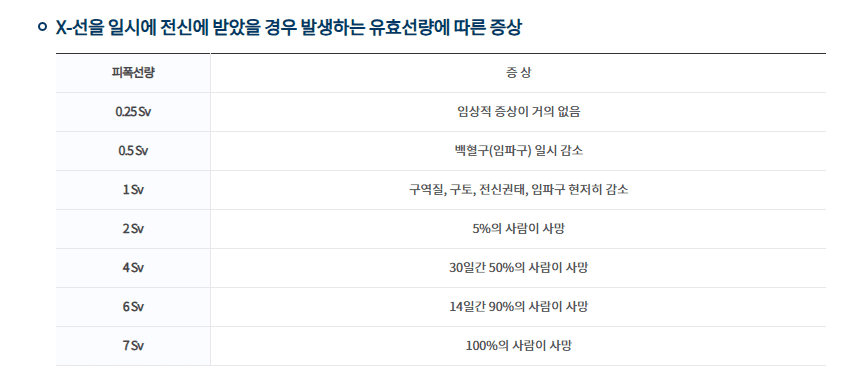 x-선을 전신에 받았을 경우 발생하는 피폭선량